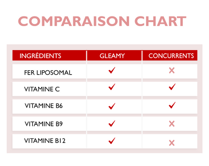 Cure 2 mois Gleamy Fer Liposomal